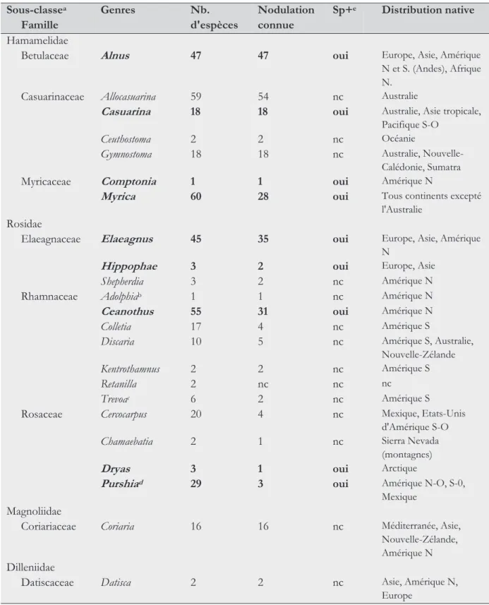Table 3.1 : Genres de plantes actinorhiziennes et présence de nodosités Sp+.  Sous-classe a      Famille  Genres  Nb