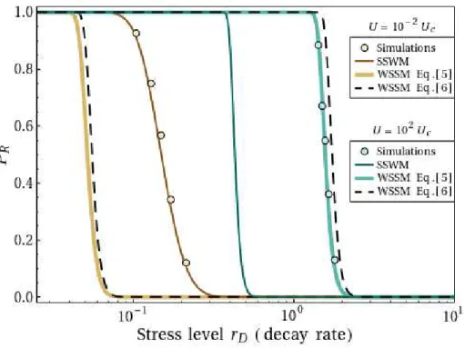 Figure 1: ER probability against decay rate  ( O . Dots show the results of  10 `  simulations, thin plain lines the  SSWM approximation Eq.[6] from Anciaux et al