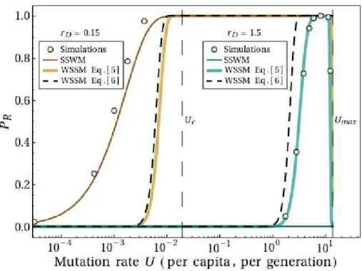 Figure 2: ER probability against mutation rate  R . Dots show the results of  10 `  simulations, thin plain lines  show  the  SSWM  approximation  in  Eq.[6]  from  Anciaux  et  al.(in  rev.),  thick  plain  lines  show  the  WSSM  approximation in Eq.[5] 
