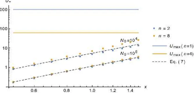 Figure  3:  Variation  of  the  critical  mutation  rate $R C   with  increasing  stress  level  ( Ü = ( O h( DEF   with  constant $( DEF = 1 )