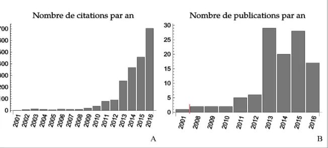 Figure 2 : Nombre de citations (A) et nombres de publications (B) par an faisant référence au terme "Evolutionary  Rescue"