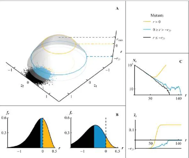 Figure 1: Evolutionary rescue in Fisher’s geometric model (SSWM regime). In all panels, black refers to  deleterious mutations and neutral mutations ( 4( O V $( ), blue to beneficial but not resistant mutations ( 4( O <