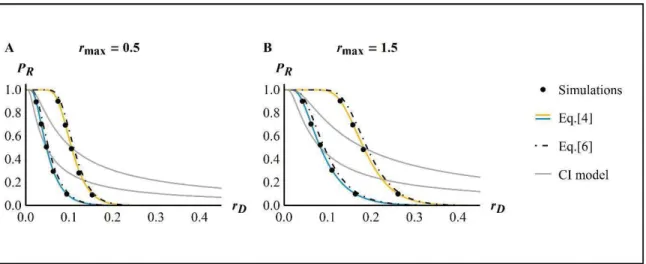 Figure 2:  Rescue probability from de novo mutations. The  ER probability as a function of stress levels,  expressed as the initial mean decay rate of the population, is given for various values of the mutations rate  R$ =$10 6` $R j  (blue) or  R$ =$10 67
