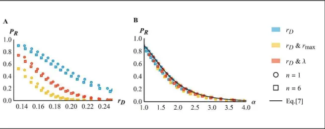 Figure 3: Composite stress measure. Rescue probability for clonal populations versus initial decay rate  ( O (A) or  the effective stress level ®  (B)