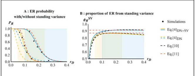 Figure 5: ER probability in the presence of standing genetic variation. In each panel, orange and blue  correspond to two values of the maximal fitness in the new environment:  ( DEF $= 0KY   or  1KY  (respectively)