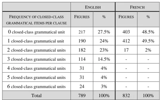 Table 4: Frequency of closed-class grammatical items delineating paths in English and French clauses 