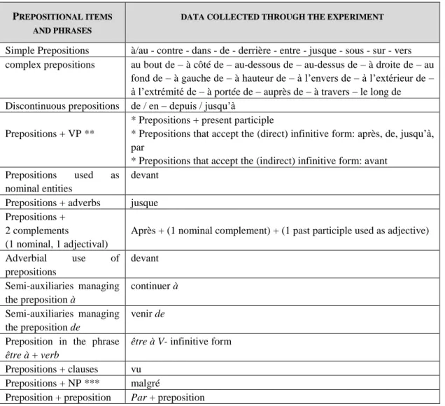 Table 1 C : Prepositions and prepositional phrases used by French speakers   in static and dynamic reports * 
