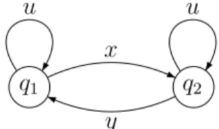 Figure 6.1. The forbidden pattern for locally R-trivial semigroups.