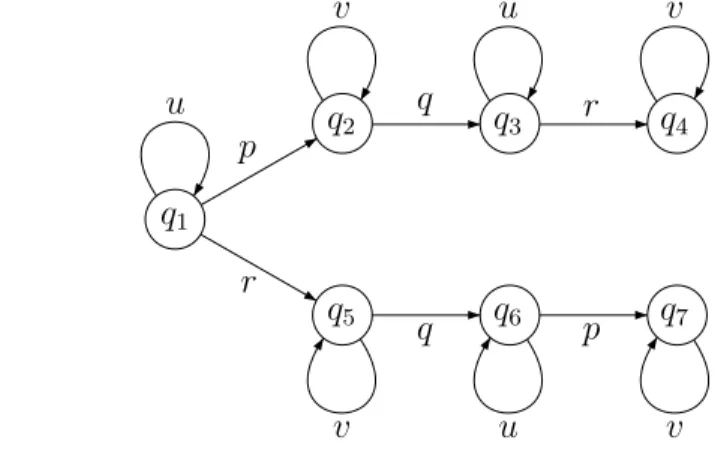 Figure 6.2. The forbidden pattern for (C).