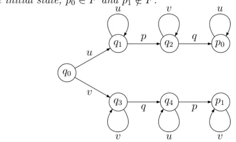 Figure 6.5. The third forbidden pattern for saturating the ≡-classes.