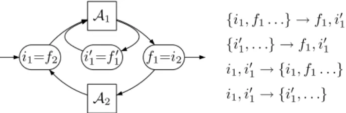 Figure 13: Automaton for X 1 ⋄ (X 2 + ε)
