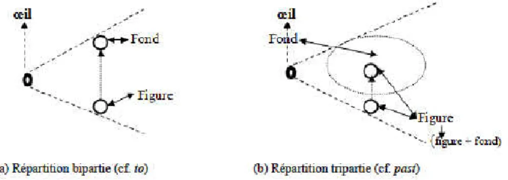 Tableau n° 3 : Typologie des prépositions