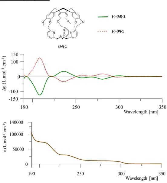 Figure  S1.  ECD  (top)  and  UV  (bottom)  spectra  of  (-)-1  and  (+)-1.  First  eluted  enantiomer (-)-1 : green solid line (0.132 mM in CH 3 CN)