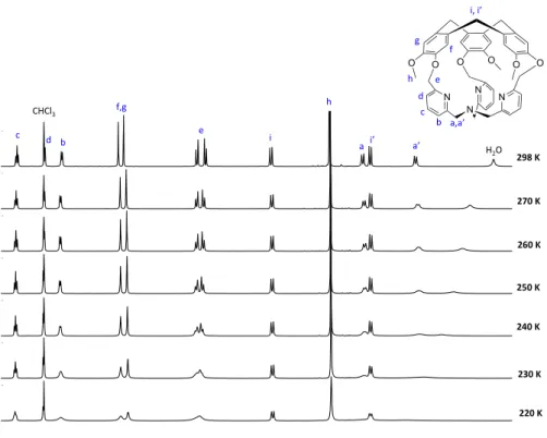 Figure S6. Temperature dependence of the  1 H-NMR spectra (500 MHz, CDCl 3 ) of 1 from  298 to 330K