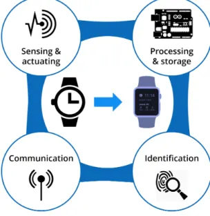 Figure 2.2 – IoT features.