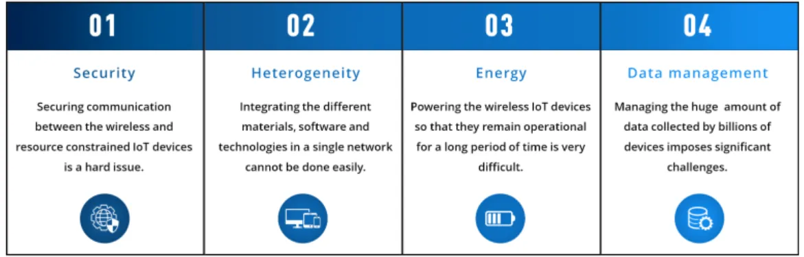 Figure 2.4 – Top IoT challenges.