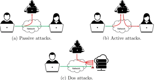 Figure 2.6 – Network security attacks.