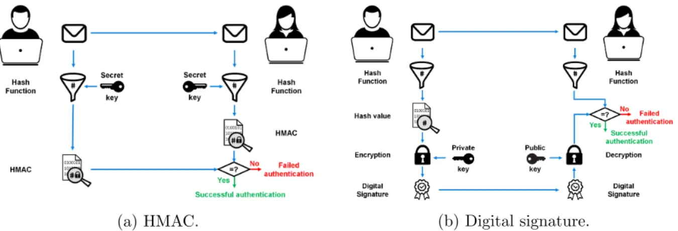 Figure 2.7 – Cryptographic hash functions.