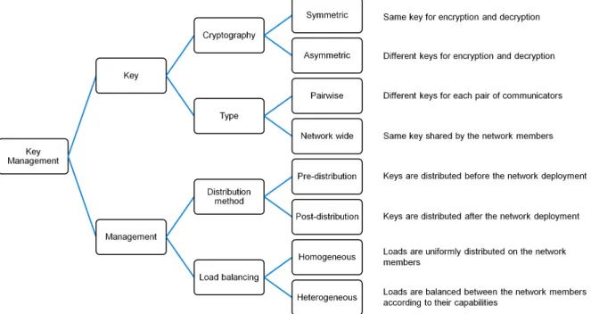 Figure 3.4 – Classification criteria.