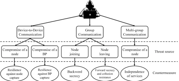 Figure 3.10 – Threat model and countermeasures