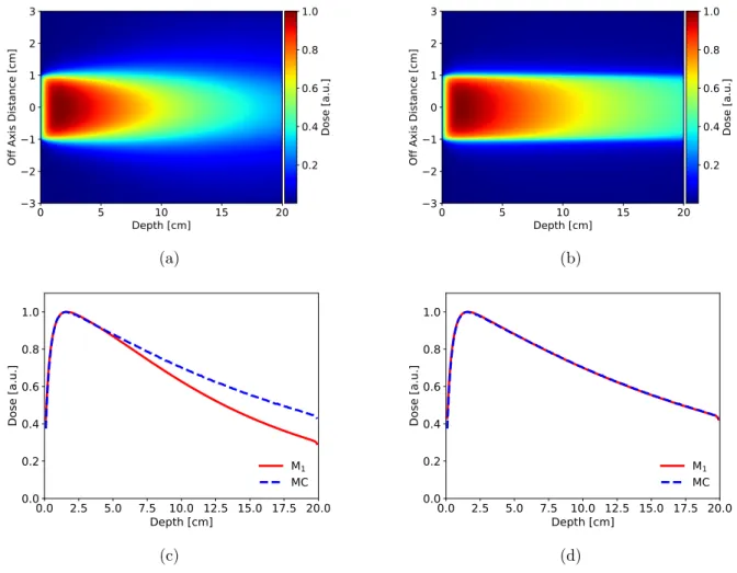 Figure 3.3: 6 MV photon beam coming from the left in a homogeneous water phantom. In panels (a) and (b) the 2D maps of the dose distribution calculated without and with the primary and secondary particles splitting is shown