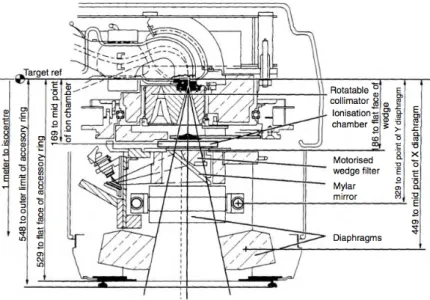Figure 3.6: Diagram of an Elekta SL series accelerator. As it can be noticed in this diagram, the particle beam exiting from the accelerator head interacts with different  com-ponets of the structure