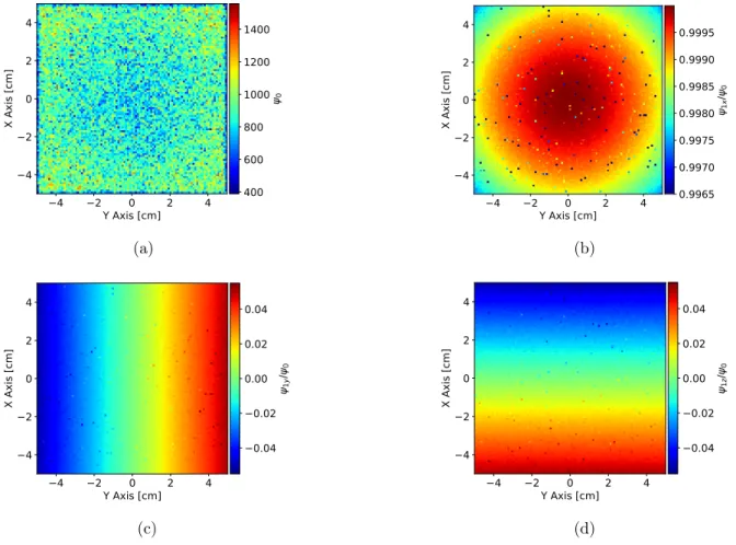 Figure 3.7: Anisotropy distribution calculated for a Varian Clinac 600C. The phase space data file has been discretized following the method described in Section 3.5.1