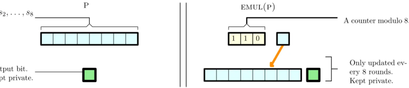 Figure 3: On the left is a protocol P using ` = 8 bits in total and pulling only one node per round (η = 1)