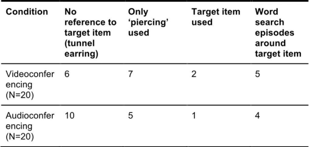 Table 1. Data extent  Condition  No  reference to  target item  (tunnel  earring)   Only  ‘piercing’ used  Target item  used  Word  search  episodes around  target item  Videoconfer encing  (N=20)  6  7  2  5  Audioconfer encing  (N=20)  10  5  1  4 