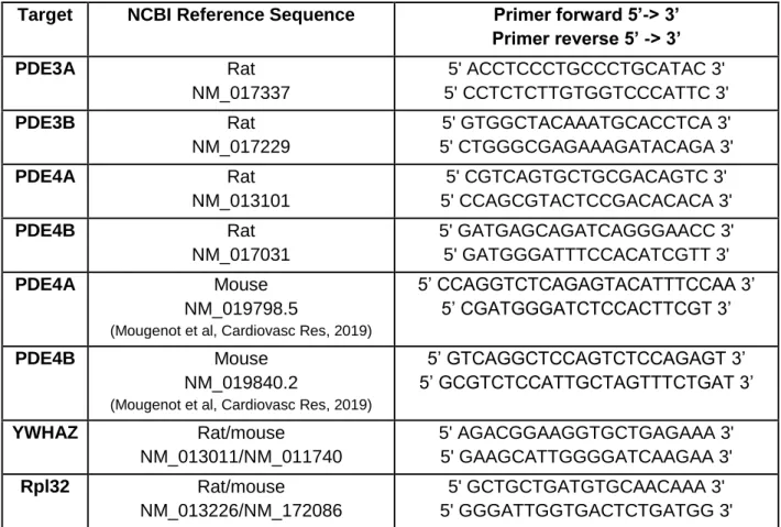 Table S1: qRT-PCR primer sequences for SYBR green technology. 