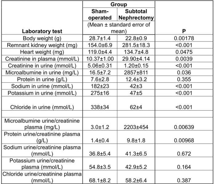 Table S2: Characteristic of sham-operated mice and mice submitted to subtotal nephrectomy