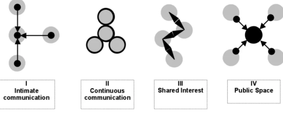 Fig. 2: Four ways to link bloggers together