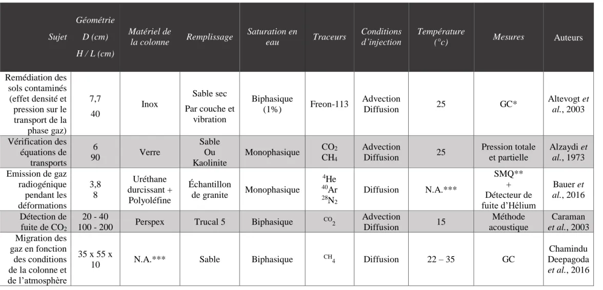 Tableau I-3 : Principales caractéristiques de différentes expériences en colonne étudiant le transport de gaz dans les milieux poreux 