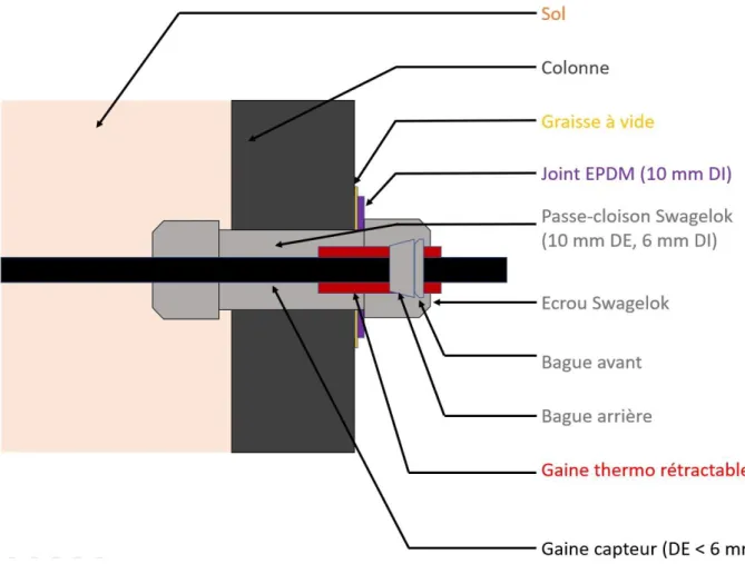 Figure II-4 : Coupe transversale de la paroi d’une colonne au niveau d’une insertion de capteur