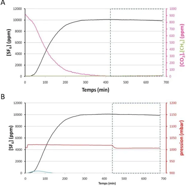 Figure II-5 : Exemple d’un test d’étanchéité réalisé sur les premières colonnes (identiques au modèle  de  la  Figure  II-2)  équipées  des  raccords  Swagelok®,  d’un  analyseur  Innova1412i  mesurant  les  concentrations de SF 6 , CO 2  et CH 4  ainsi qu