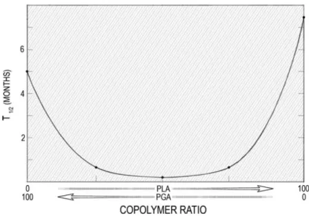 Figure  1.11:  Relationship  between  lactide/glycolide  content  and  degradation  half-life  of  PLGA, Graph illustrates how PLA and PGA polymer ratios can be adjusted to result in a  spe-cific biodegradation half-life and drug release from the implant