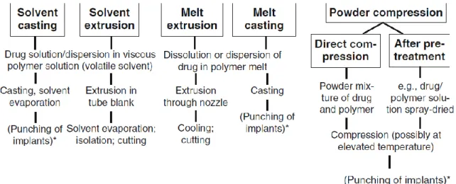 Figure 1.16: Summary of the principles of some common preparation techniques for implants