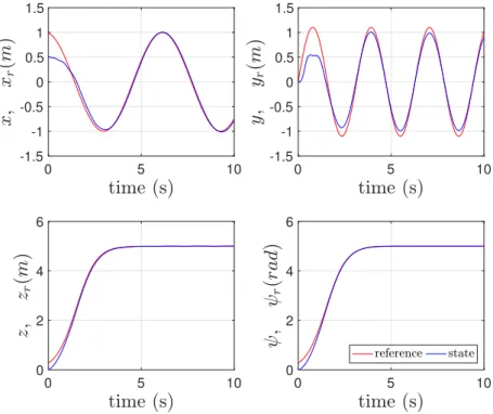 Figure 4.3: Lissajous trajectory case: Reference trajectories and model-free tracking trajectories of the four outputs x, y, z and Â