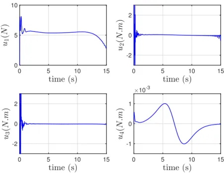 Figure 4.8: B-Spline trajectory case: Control inputs in the nominal case.