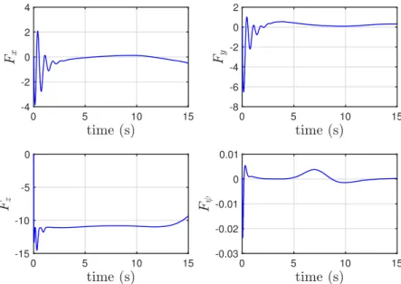 Figure 4.9: B-Spline trajectory case: Estimation of the unknowns F i for i = x, y, z, Â in the nominal case.