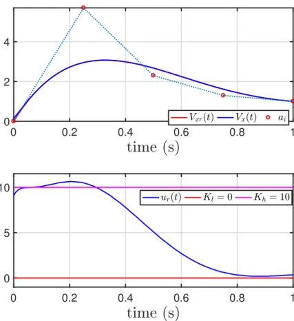 Figure 2.11: When control point a 1 is out of the its region