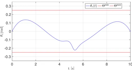 Figure 2.19: The constraints on the open-loop trajectory ◊ r (t) are respected.