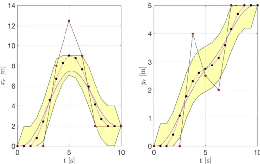 Figure 2.21: The quantitative envelopes for the reference trajectories x r (t) and y r (t) (the yellow highlighted regions)