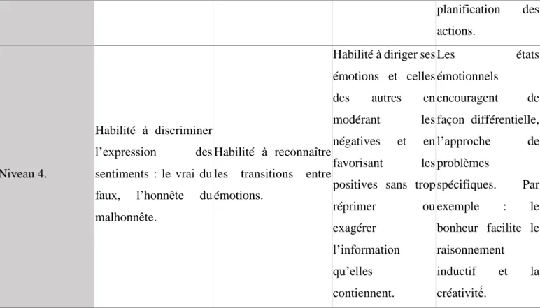 Tableau 3 : les axes d’intelligences émotionnelles selons les quatre niveaux de complexité de  Mayer et Solavey (1997) 