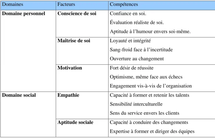 Tableau  4 :  Les  domaines  et  facteurs  de  l’intelligence  émotionnelle  au  travail  (adapté  de  Goleman, 2002) 
