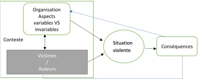 Figure 5 : Traduction et adaptation de Standing et Nicolini (1997, p.41), scénario 3, le cas où  la violence a des répercussions sur l’organisation