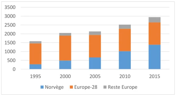 Figure 0.2 Production aquacole européenne (en millier de tonnes) par grande aire géographique  (définit par la FAO) entre 1995 et 2015 (d’après FAO (2018)