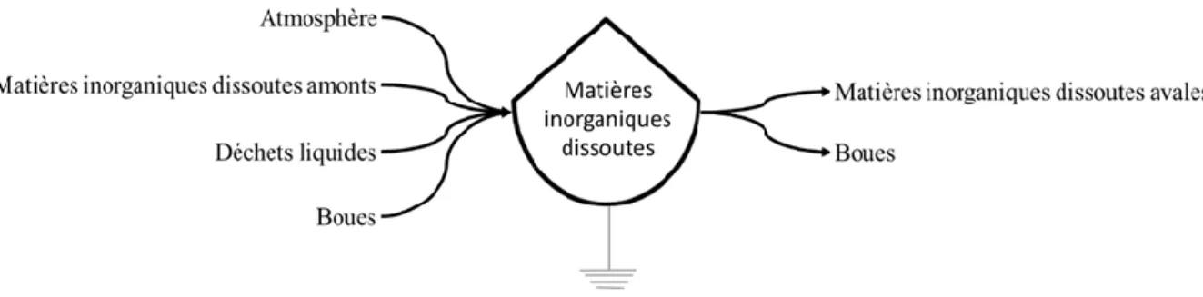 Figure 2.5 Représentation de l’élément « matières organiques particulaires » d’un étang piscicole en  fonction de la symbolique de l’energy system diagram (Odum, 1996) 