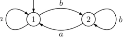 Fig. 1.23 – Un automate de B¨ uchi On voit que les mots infinis accept´es par cet  au-tomate sont ceux commen¸cant par a et contenant une infinit´e de b.