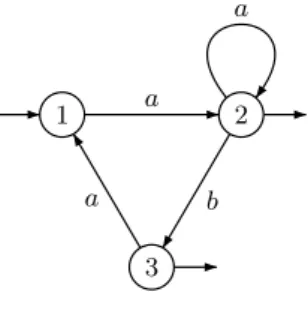 Fig. 1.2 – Un automate d´eterministe Notre second exemple est un peu plus sophistiqu´e.